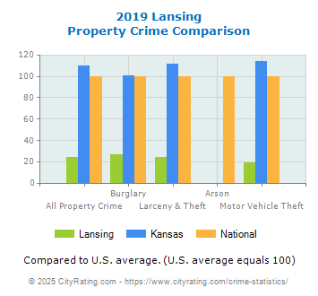 Lansing Property Crime vs. State and National Comparison