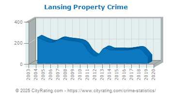 Lansing Property Crime