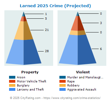 Larned Crime 2025