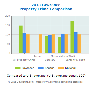 Lawrence Property Crime vs. State and National Comparison