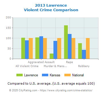 Lawrence Violent Crime vs. State and National Comparison