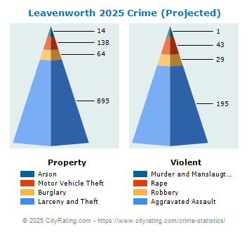 Leavenworth Crime 2025