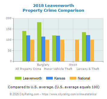 Leavenworth Property Crime vs. State and National Comparison