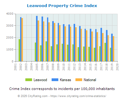 Leawood Property Crime vs. State and National Per Capita