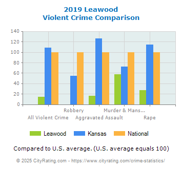 Leawood Violent Crime vs. State and National Comparison