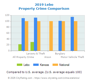 Lebo Property Crime vs. State and National Comparison