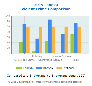 Lenexa Violent Crime vs. State and National Comparison