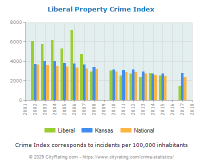 Liberal Property Crime vs. State and National Per Capita