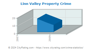 Linn Valley Property Crime