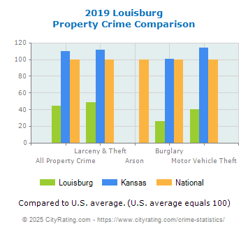 Louisburg Property Crime vs. State and National Comparison