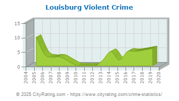 Louisburg Violent Crime