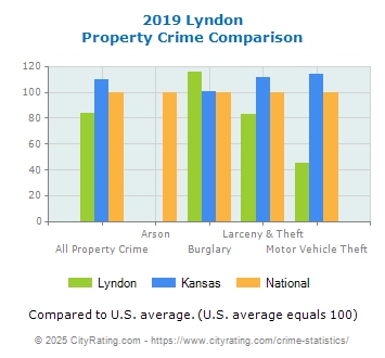 Lyndon Property Crime vs. State and National Comparison