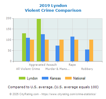 Lyndon Violent Crime vs. State and National Comparison