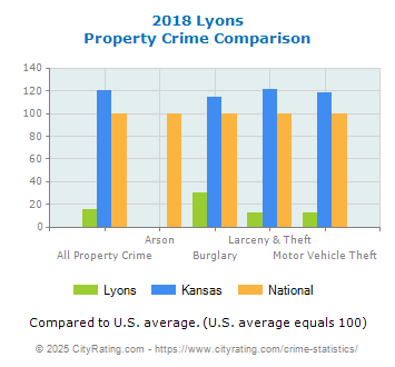 Lyons Property Crime vs. State and National Comparison