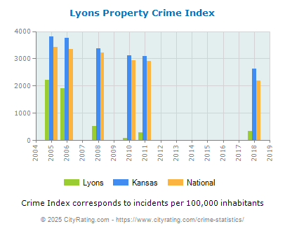 Lyons Property Crime vs. State and National Per Capita