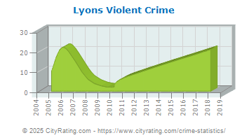 Lyons Violent Crime