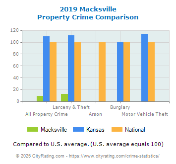 Macksville Property Crime vs. State and National Comparison