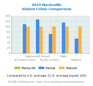 Macksville Violent Crime vs. State and National Comparison