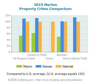 Marion Property Crime vs. State and National Comparison