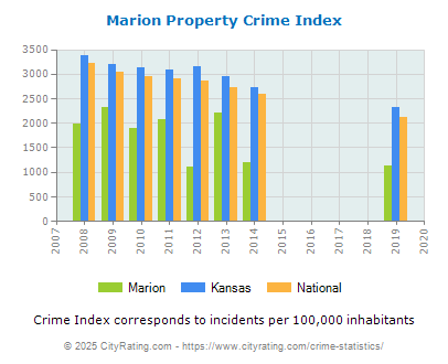 Marion Property Crime vs. State and National Per Capita