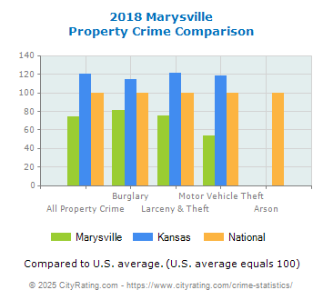 Marysville Property Crime vs. State and National Comparison