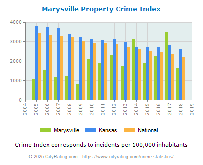 Marysville Property Crime vs. State and National Per Capita