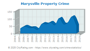 Marysville Property Crime