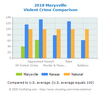 Marysville Violent Crime vs. State and National Comparison