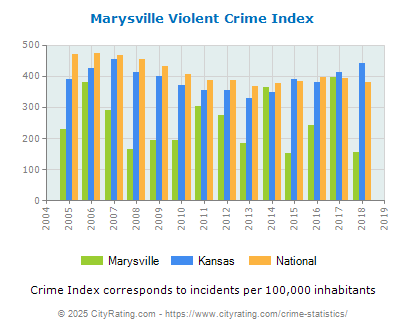 Marysville Violent Crime vs. State and National Per Capita