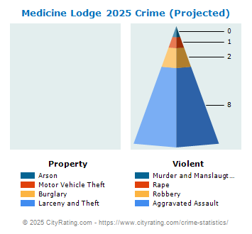 Medicine Lodge Crime 2025