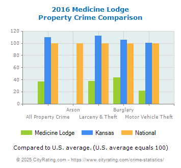 Medicine Lodge Property Crime vs. State and National Comparison