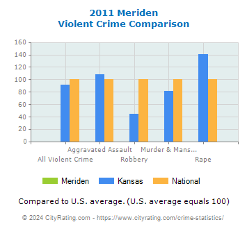 Meriden Violent Crime vs. State and National Comparison