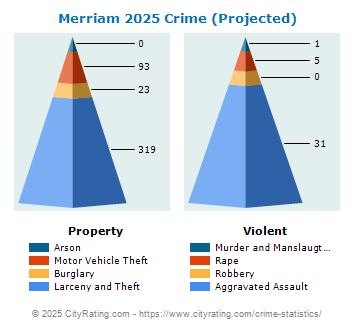 Merriam Crime 2025