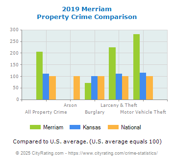 Merriam Property Crime vs. State and National Comparison