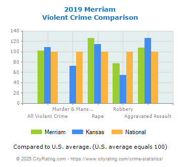 Merriam Violent Crime vs. State and National Comparison