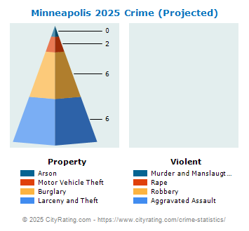 Minneapolis Crime 2025