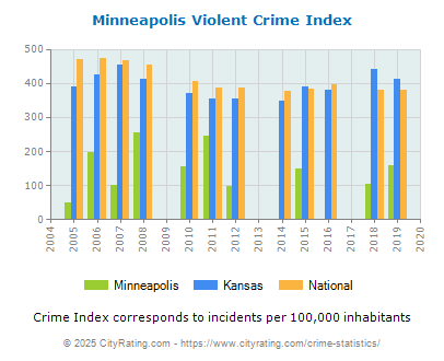 Minneapolis Violent Crime vs. State and National Per Capita