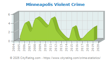 Minneapolis Violent Crime