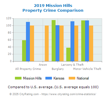 Mission Hills Property Crime vs. State and National Comparison