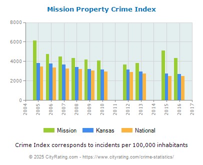 Mission Property Crime vs. State and National Per Capita