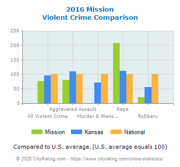 Mission Violent Crime vs. State and National Comparison