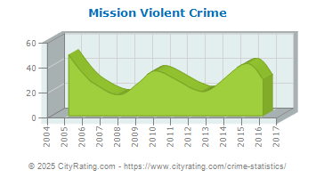 Mission Violent Crime