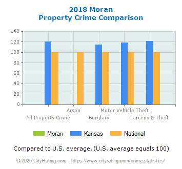 Moran Property Crime vs. State and National Comparison