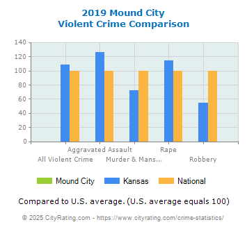 Mound City Violent Crime vs. State and National Comparison