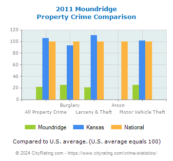 Moundridge Property Crime vs. State and National Comparison