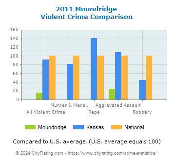 Moundridge Violent Crime vs. State and National Comparison