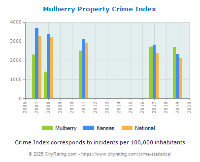 Mulberry Property Crime vs. State and National Per Capita