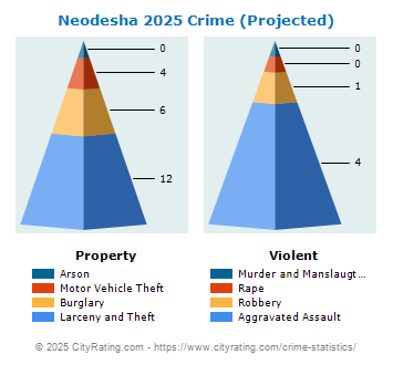 Neodesha Crime 2025