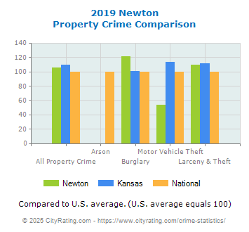 Newton Property Crime vs. State and National Comparison