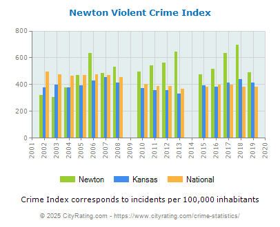 Newton Violent Crime vs. State and National Per Capita